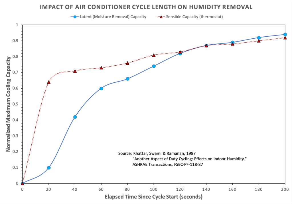 https://www.akcp.com/wp-content/uploads/2020/05/Impact-of-air-conditioner-cycle-length-on-humidity-removal-chart-1536x1077-1-1024x718.png