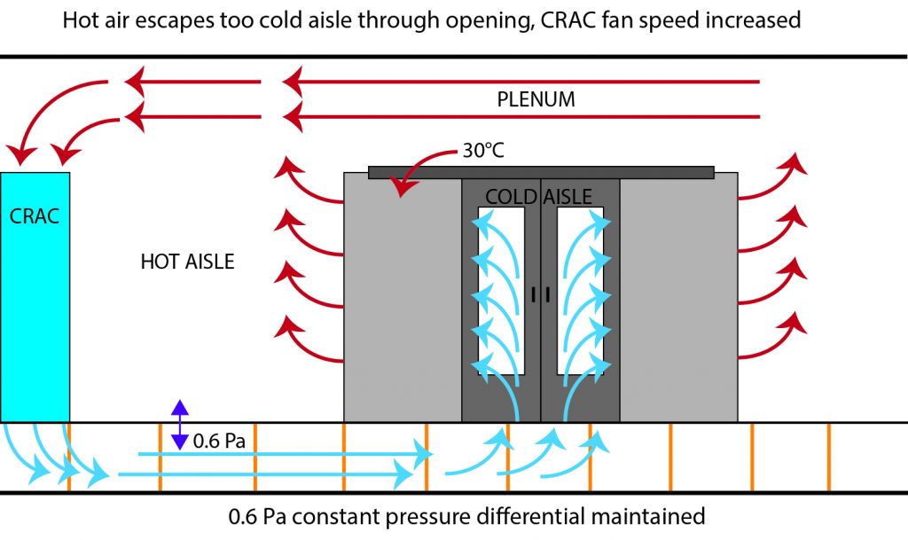 Differential Air Pressure in the data center - AKCP Monitoring