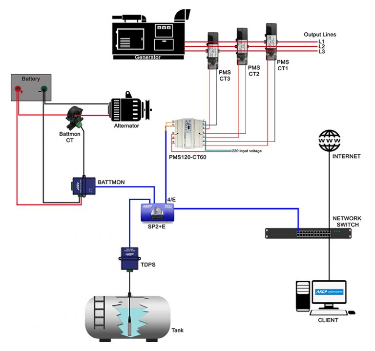 Generator Maintenance Monitoring - AKCP Monitoring