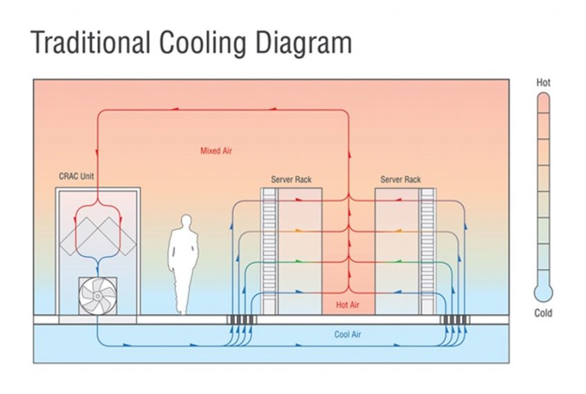 A Look At Data Center Cooling Technologies Akcp Monitoring 9450