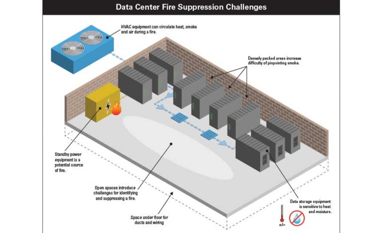 Data Center Fire Suppression Systems Bring Unexpected Risk