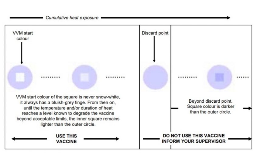 Temperature Sensitivity of Vaccines - Pharmaceutical Temperature