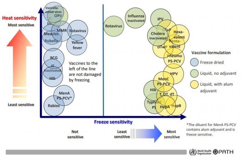 Temperature Sensitivity of Vaccines - Pharmaceutical Temperature