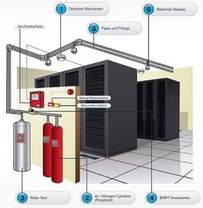 The 3 Levels Of Data Center Fire Protection - AKCP