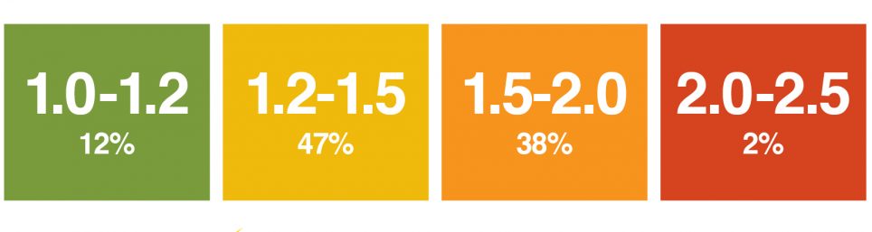 PUE Data Center Costs - Importance of tracking the PUE metric