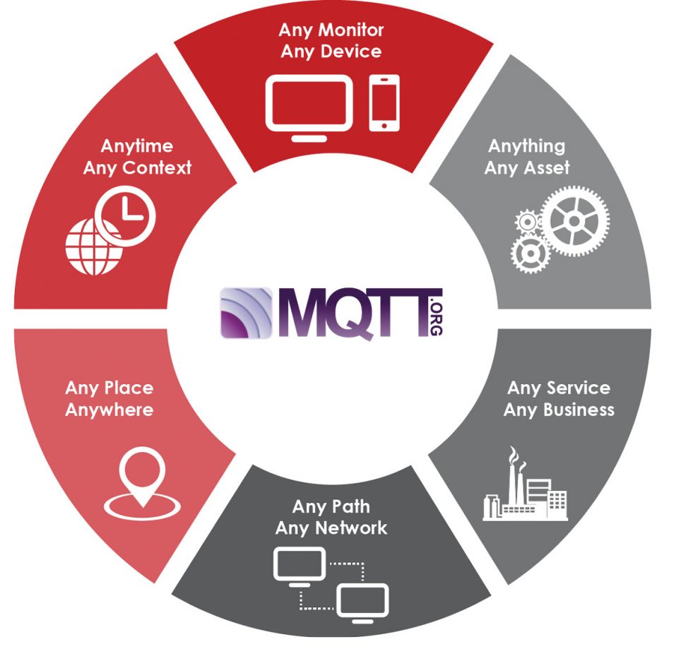 MQTT And IoT: A Good Combination For Better Data Performance