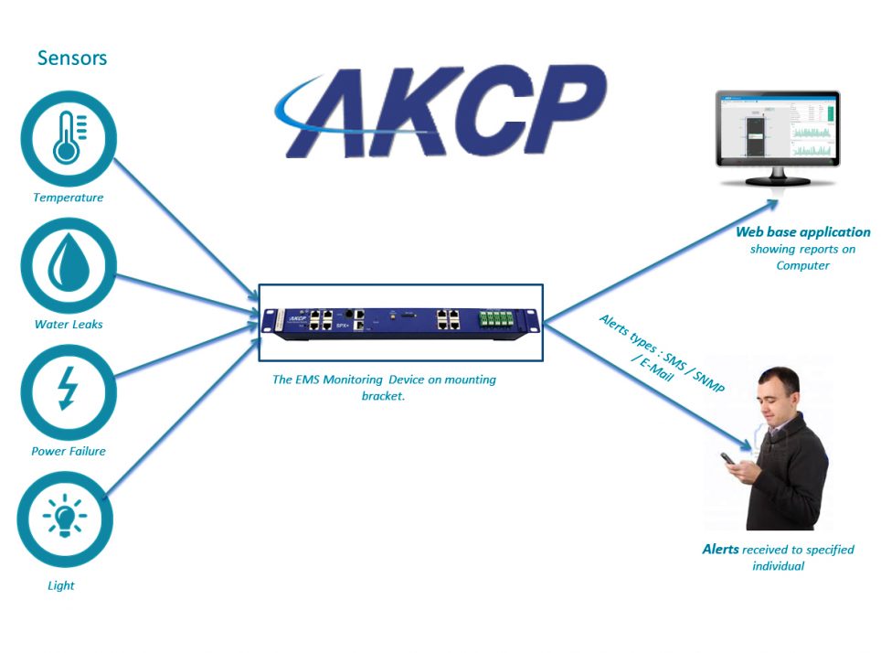 function-and-reasons-to-install-environmental-monitoring-system