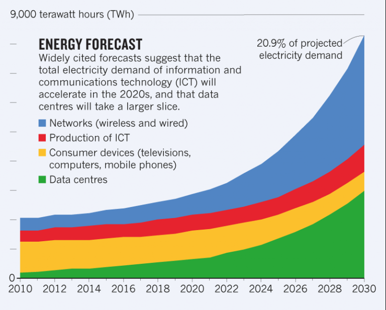 Data Center Energy Use - AKCP Monitoring