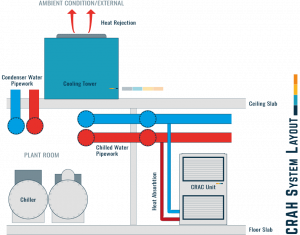 Considerations For CRAH Units In Data Center Cooling