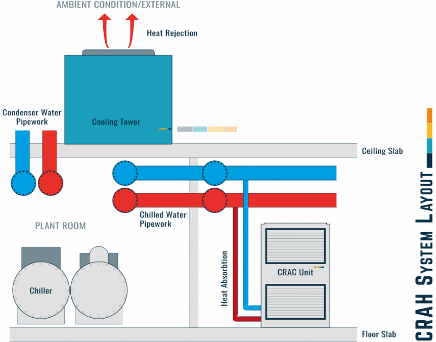 Considerations For CRAH Units In Data Center Cooling